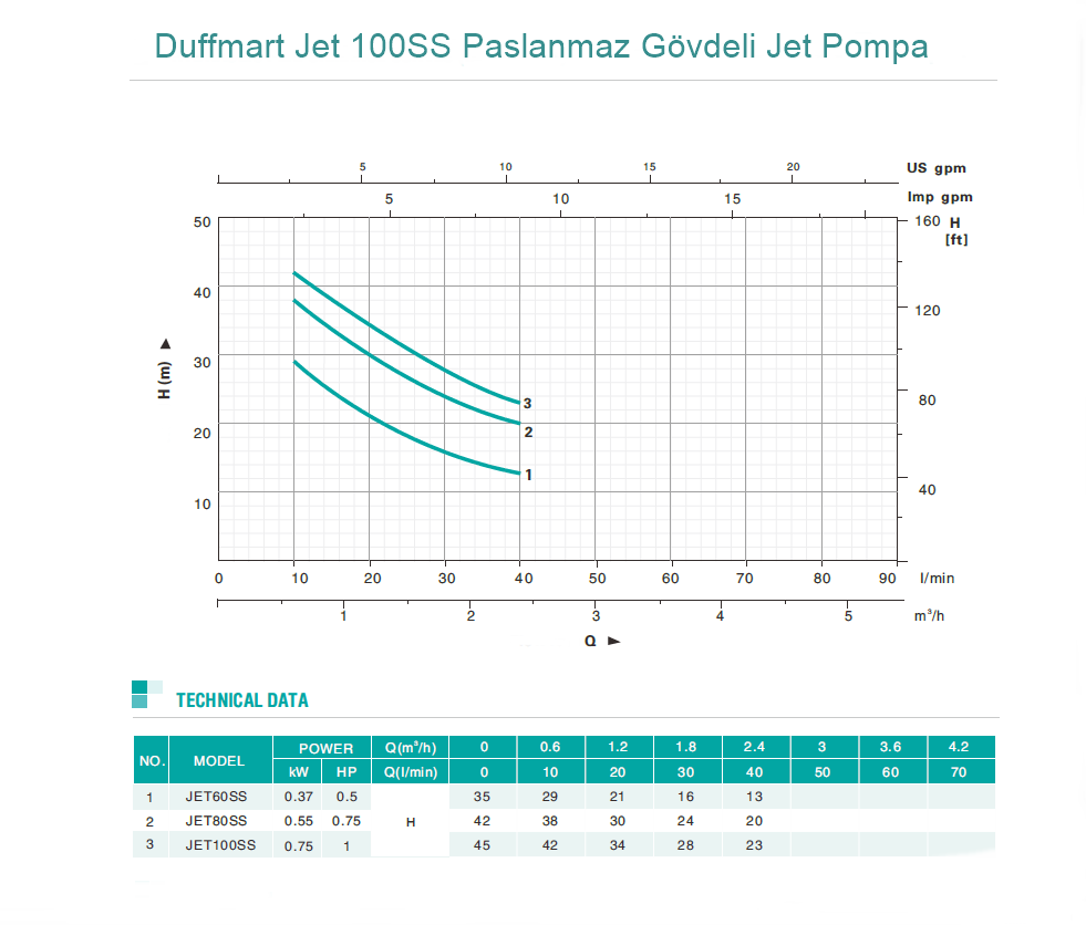 Duffmart Jet 100SS Paslanmaz Gövdeli Jet Pompa