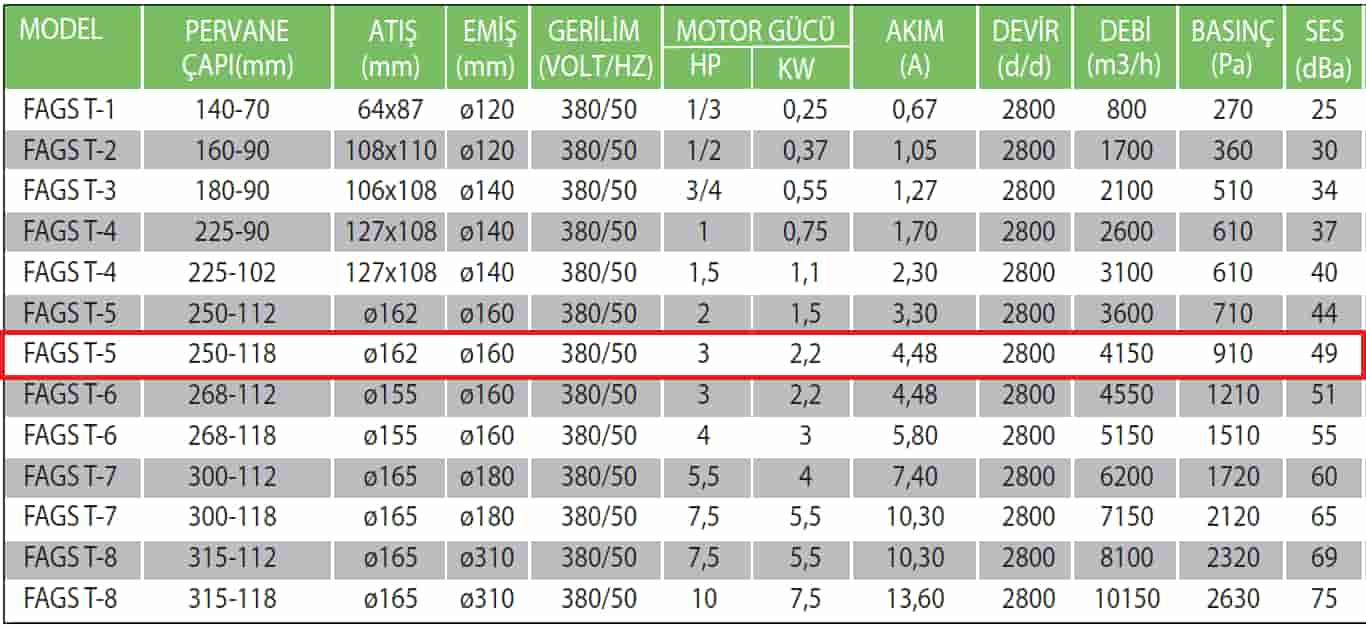 Fanexfan FAGS-T5 250 118 Alüminyum Döküm Gövdeli Salyangoz Fan