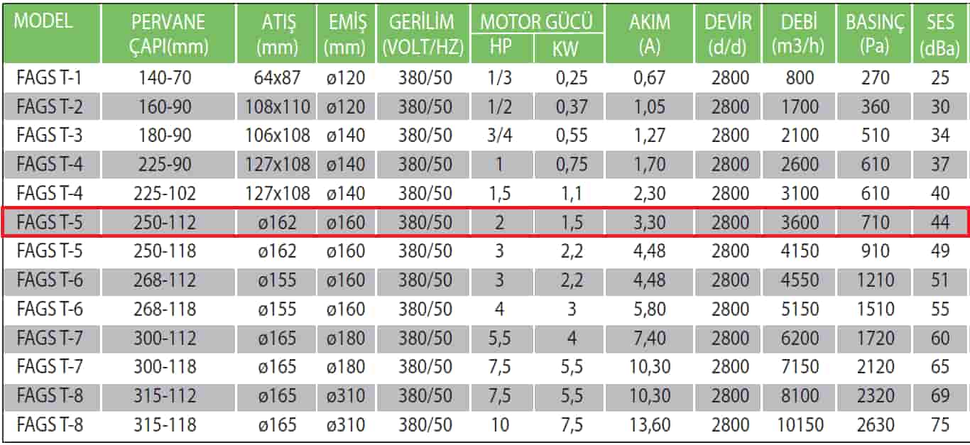 Fanexfan FAGS-T5 250 112 Alüminyum Döküm Gövdeli Salyangoz Fan