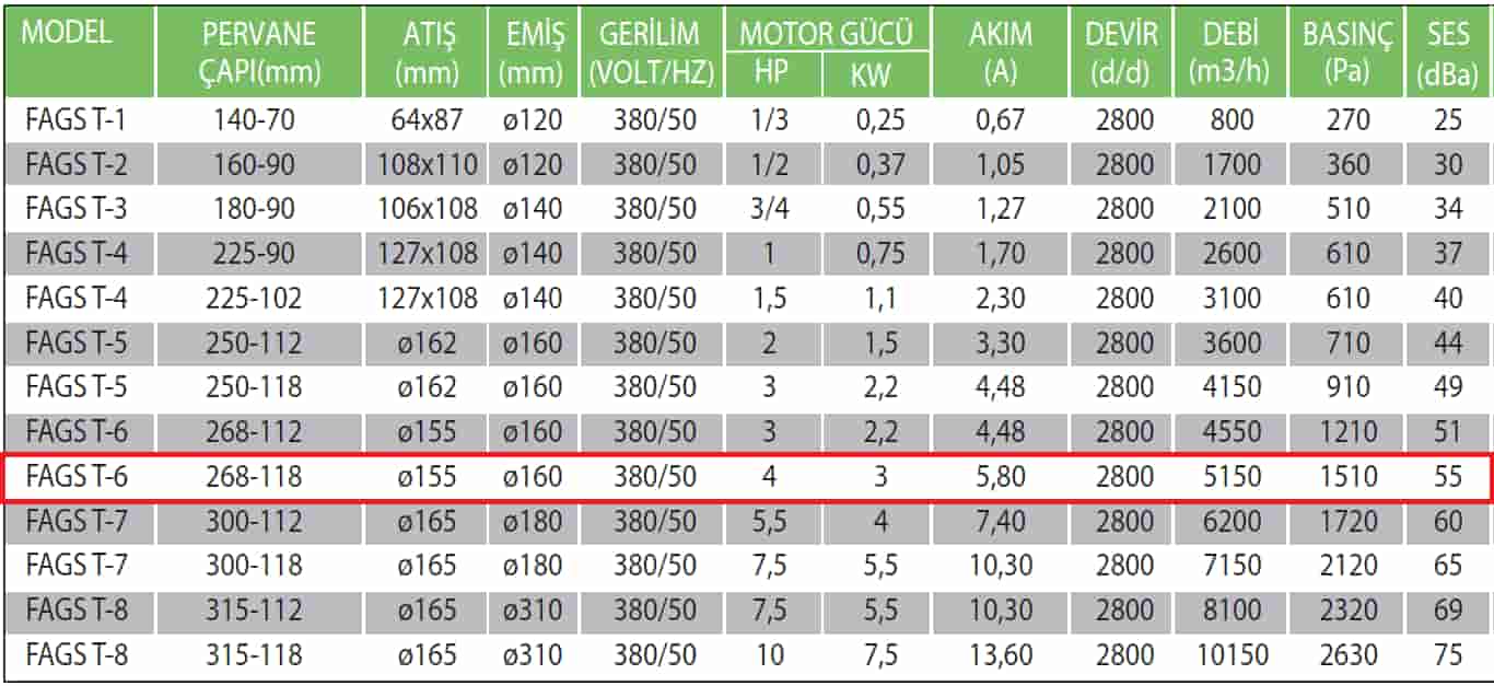 Fanexfan FAGS-T6 268 118 Alüminyum Döküm Gövdeli Salyangoz Fan