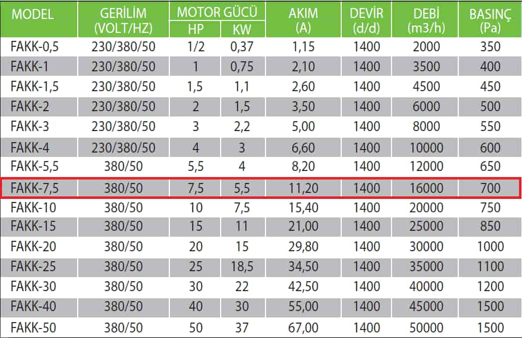 Fanexfan FAKK-7,5 Geriye Eğik Alçak Basınçlı Kayış Kasnaklı Konikli Salyangoz Fan