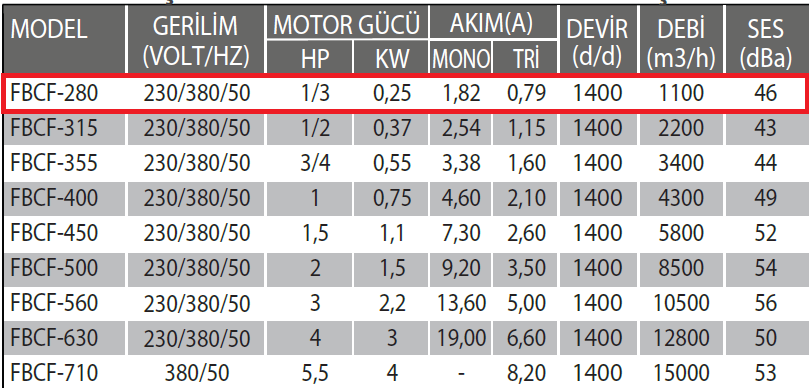 Fanexfan FBCF-280 Yatay Atışlı Harici Motorlu Radyal Çatı Fanı