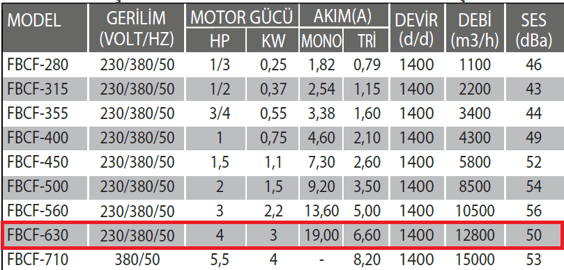 Fanexfan FBCF-630 Yatay Atışlı Harici Motorlu Radyal Çatı Fanı