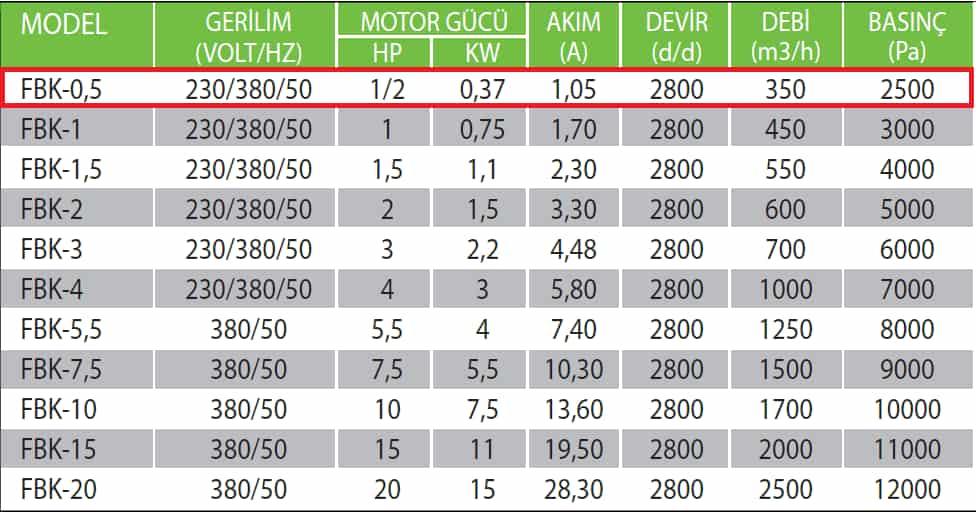 Fanexfan FBK-0,5 Yüksek Basınçlı Körük Fanı