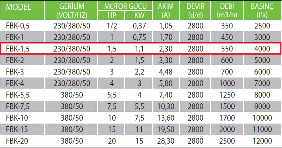 Fanexfan FBK-1,5 Yüksek Basınçlı Körük Fanı