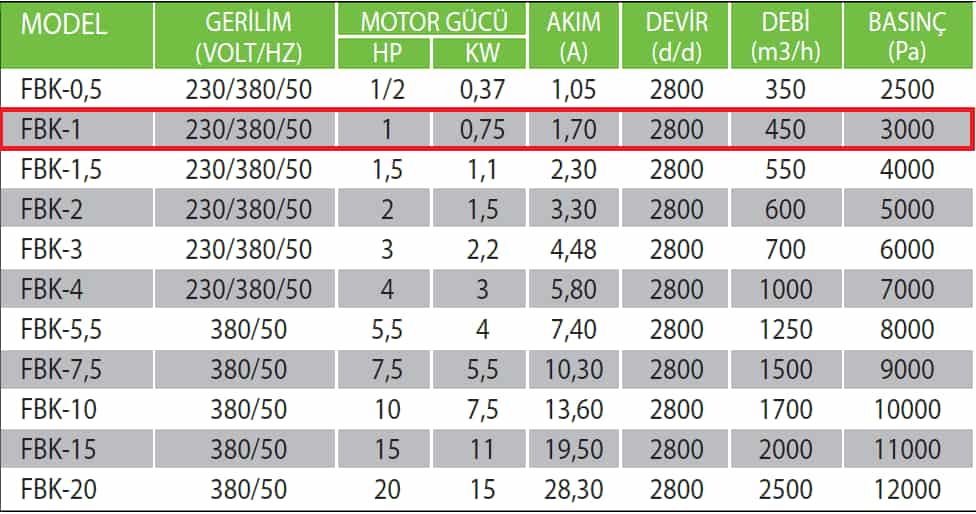 Fanexfan FBK-1 Yüksek Basınçlı Körük Fanı