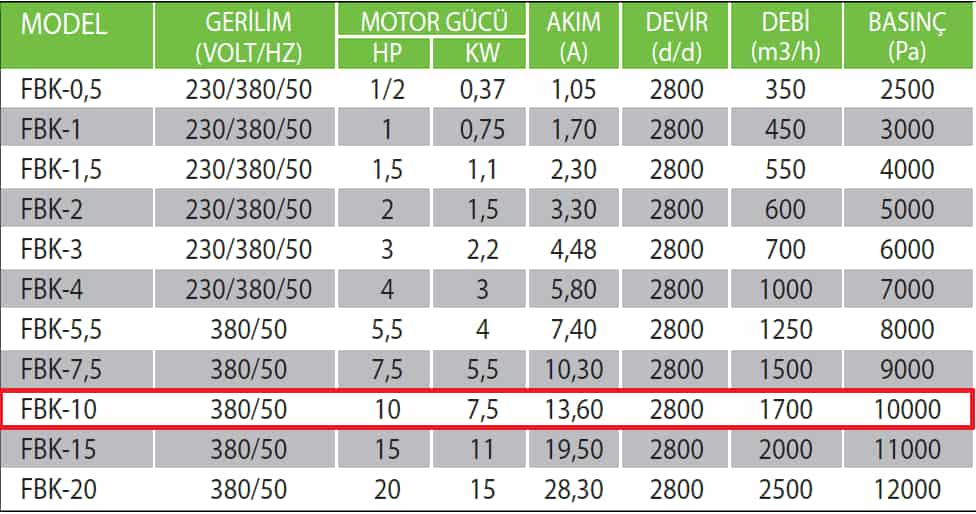 Fanexfan FBK-10 Yüksek Basınçlı Körük Fanı