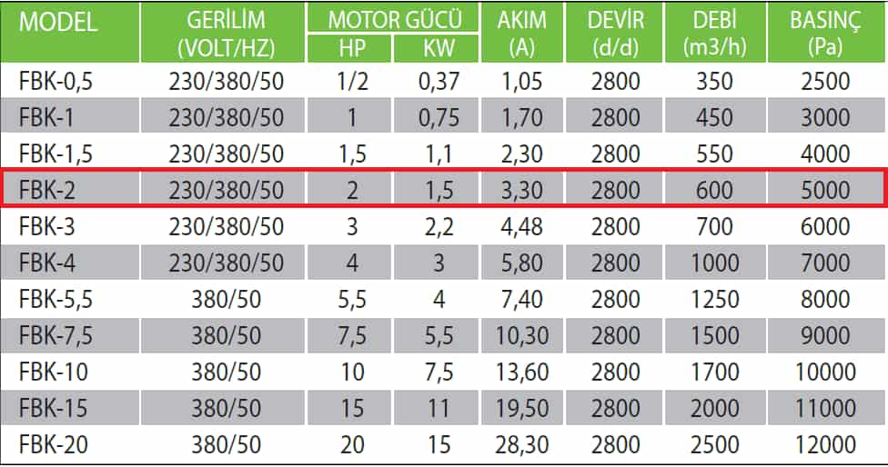 Fanexfan FBK-2 Yüksek Basınçlı Körük Fanı