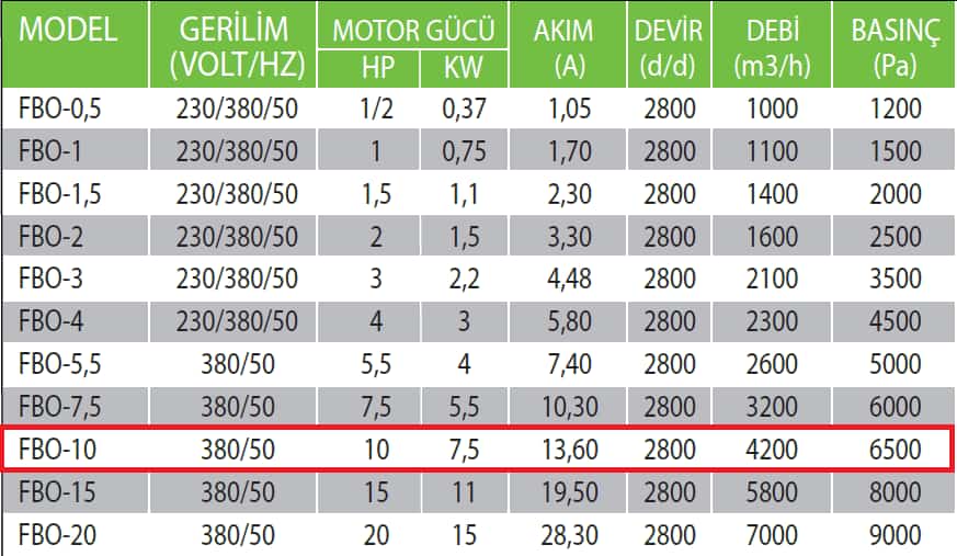 Fanexfan FBO-10 Orta Basınçlı Salyangoz Fan