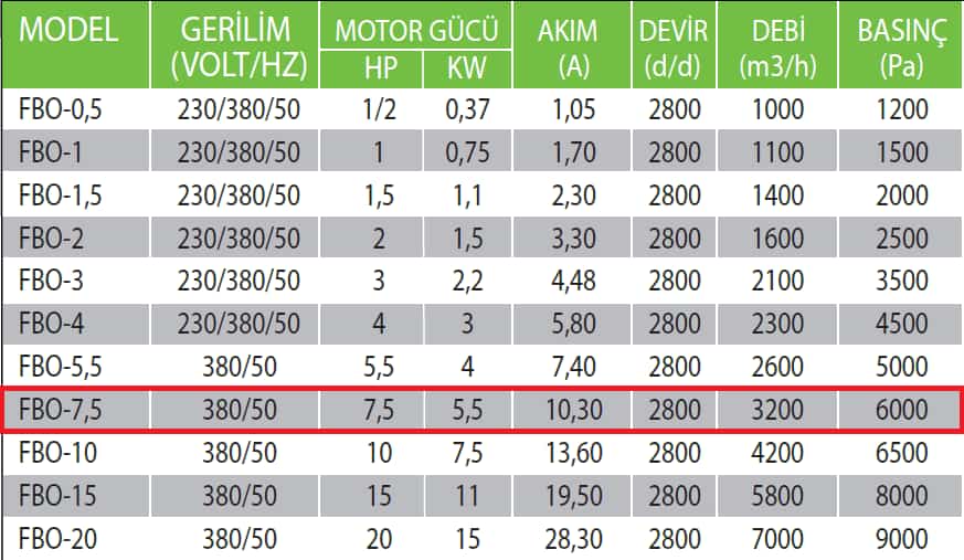 Fanexfan FBO-7,5 Orta Basınçlı Salyangoz Fan