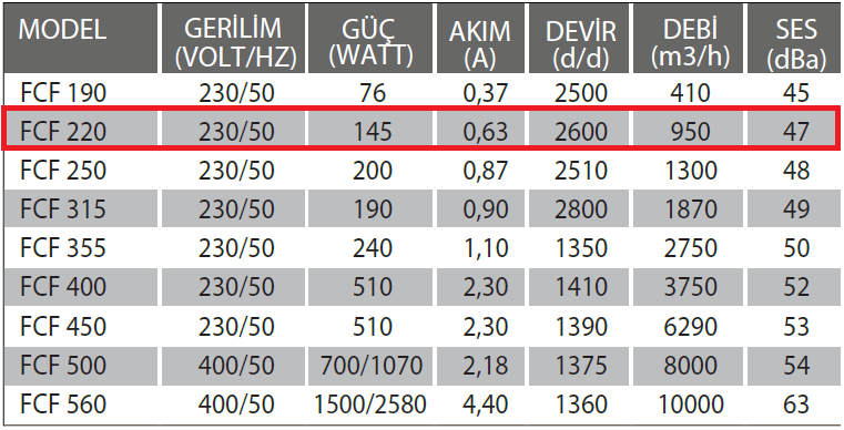 Fanexfan FCF 220 Yatay Atışlı Radyal Çatı Fanı