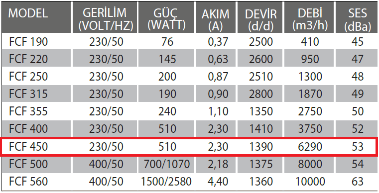 Fanexfan FCF 450 Yatay Atışlı Radyal Çatı Fanı