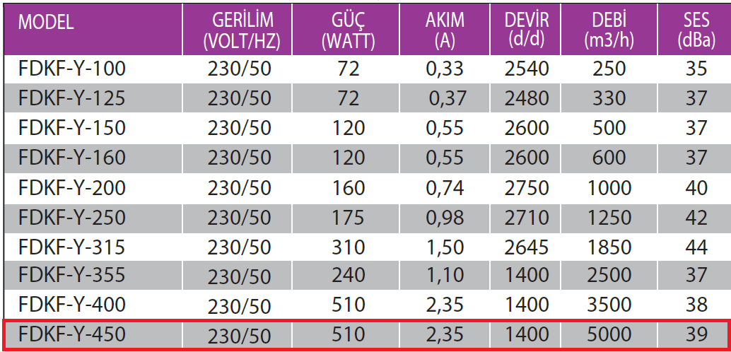 Fanexfan FDKF- Y - 450 Geriye Eğimli Yuvarlak Giriş ve Çıkışlı Akustik İzoleli Dikdörtgen Kanal Fanı