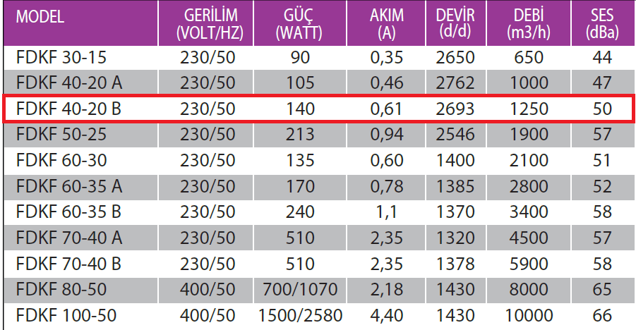 Fanexfan FDKF 40-20-B Geriye Eğimli Dikdörtgen Kanal Tipi Radyal Fan