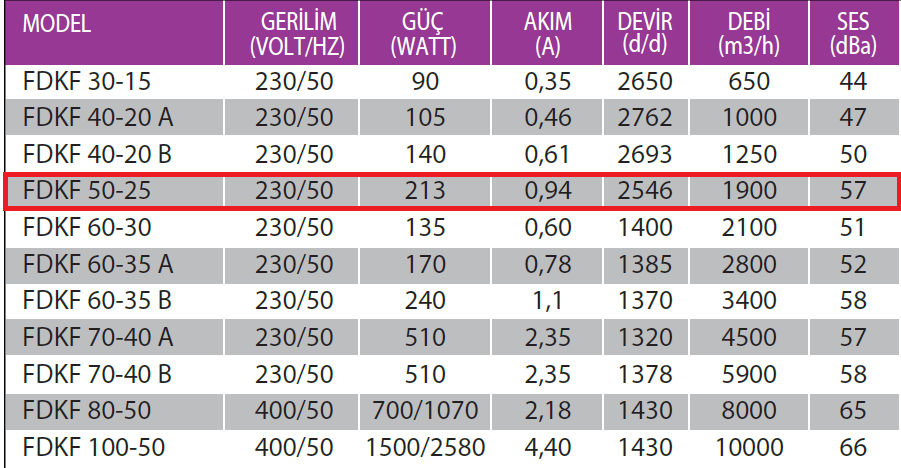 Fanexfan FDKF 50-25 Geriye Eğimli Dikdörtgen Kanal Tipi Radyal Fan