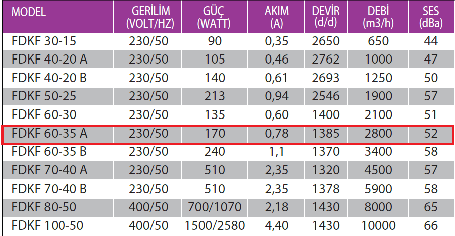 Fanexfan FDKF 60-35-A Geriye Eğimli Dikdörtgen Kanal Tipi Radyal Fan