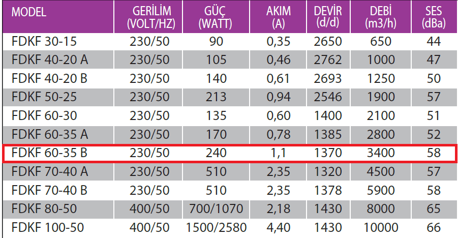 Fanexfan FDKF 60-35-B Geriye Eğimli Dikdörtgen Kanal Tipi Radyal Fan