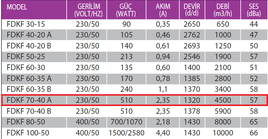 Fanexfan FDKF 70-40-A Geriye Eğimli Dikdörtgen Kanal Tipi Radyal Fan