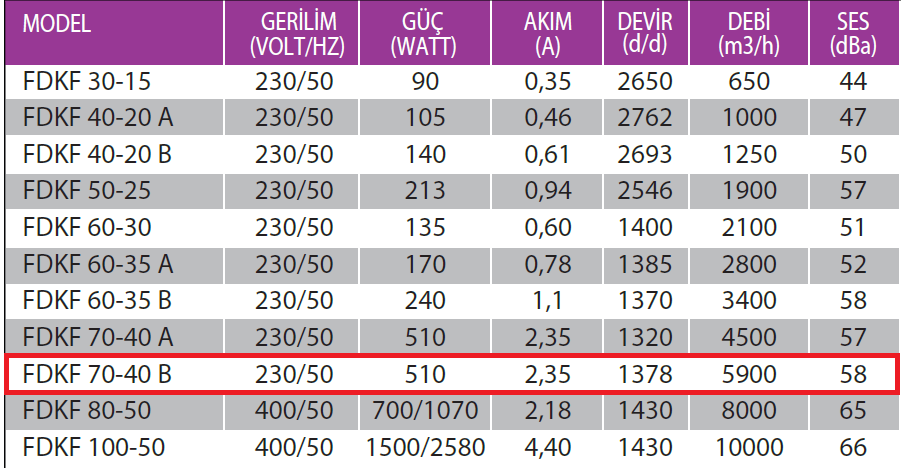 Fanexfan FDKF 70-40-B Geriye Eğimli Dikdörtgen Kanal Tipi Radyal Fan