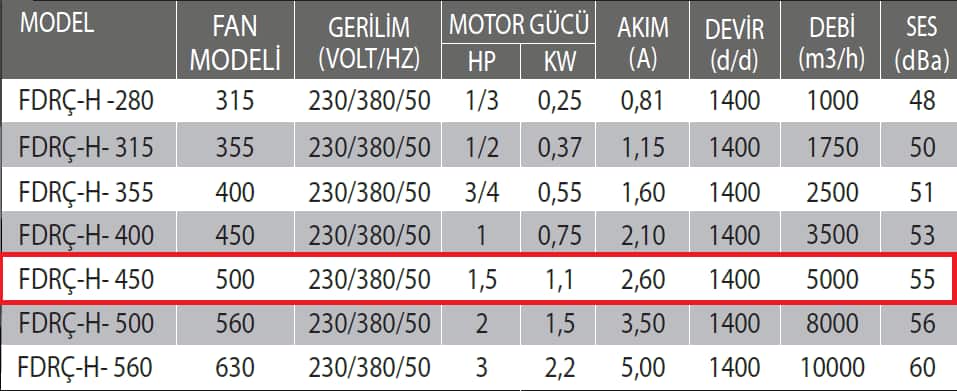 Fanexfan FDRÇ-H-450 Dikey Atışlı Harici Motorlu Radyal Çatı Fanı