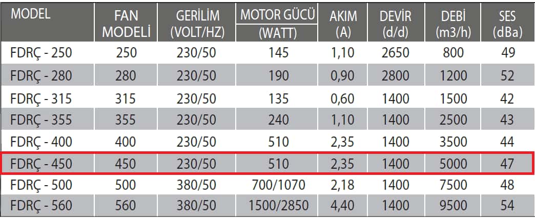 Fanexfan FDRÇ-450 Dikey Atışlı Radyal Çatı Fanı