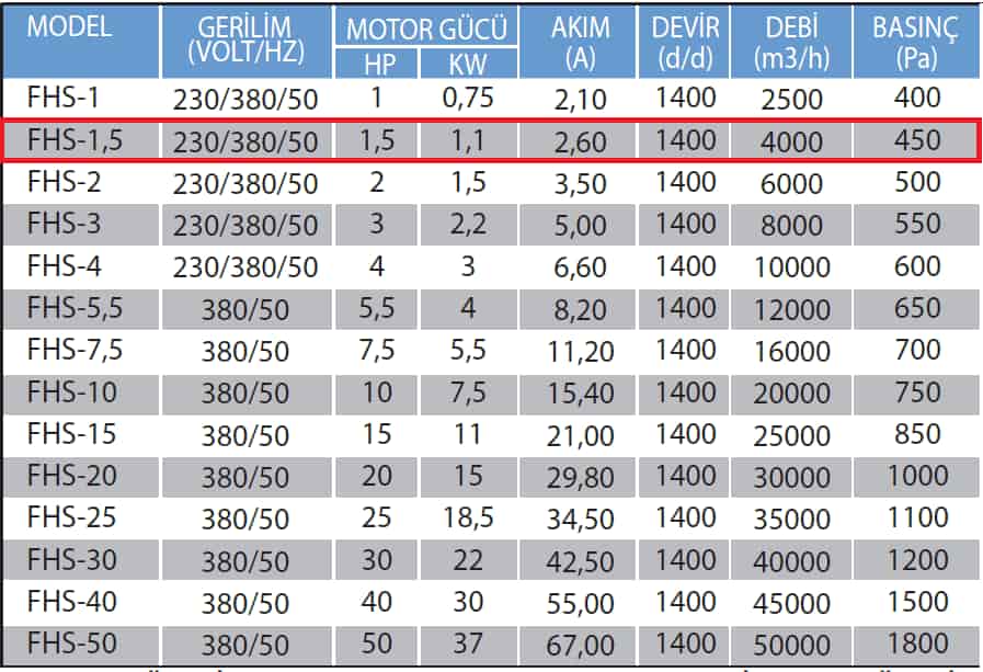 Fanexfan FHS-1,5 Kabinli Seyrek Kanatlı Mutfak Egzoz Fanı