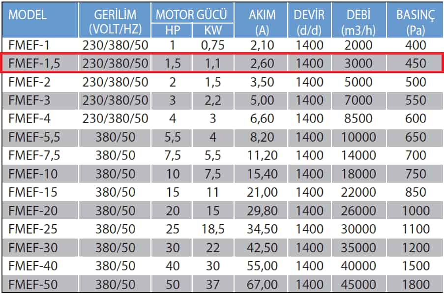 Fanexfan FMEF-1,5 Kabinli Seyrek Kanatlı Yağ Filtreli Mutfak Egzoz Fanı