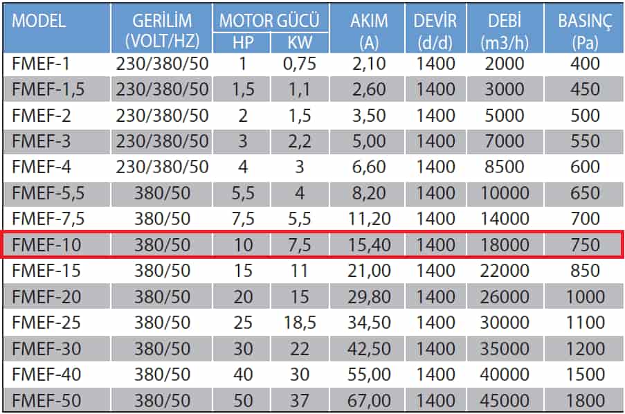 Fanexfan FMEF-10 Kabinli Seyrek Kanatlı Yağ Filtreli Mutfak Egzoz Fanı