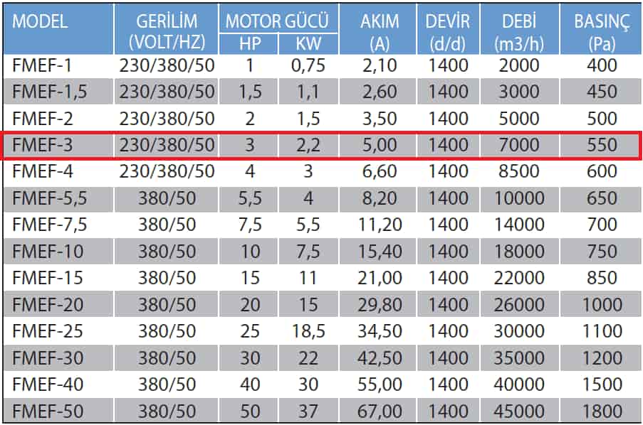 Fanexfan FMEF-3 Kabinli Seyrek Kanatlı Yağ Filtreli Mutfak Egzoz Fanı