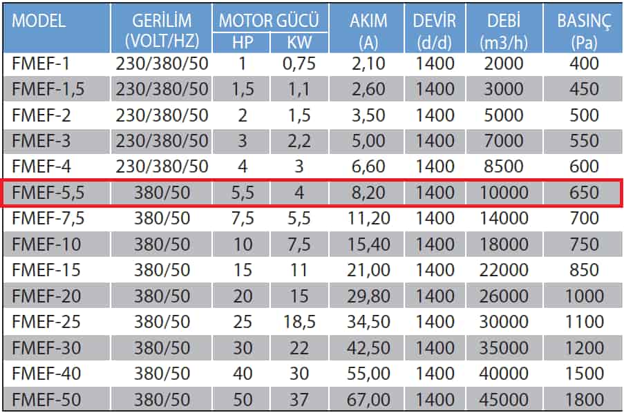 Fanexfan FMEF-5,5 Kabinli Seyrek Kanatlı Yağ Filtreli Mutfak Egzoz Fanı