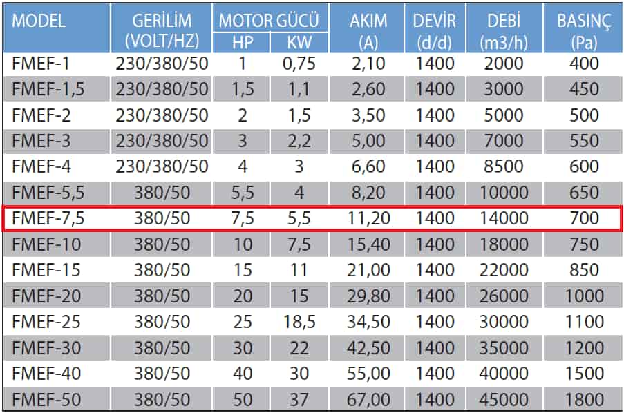 Fanexfan FMEF-7,5 Kabinli Seyrek Kanatlı Yağ Filtreli Mutfak Egzoz Fanı