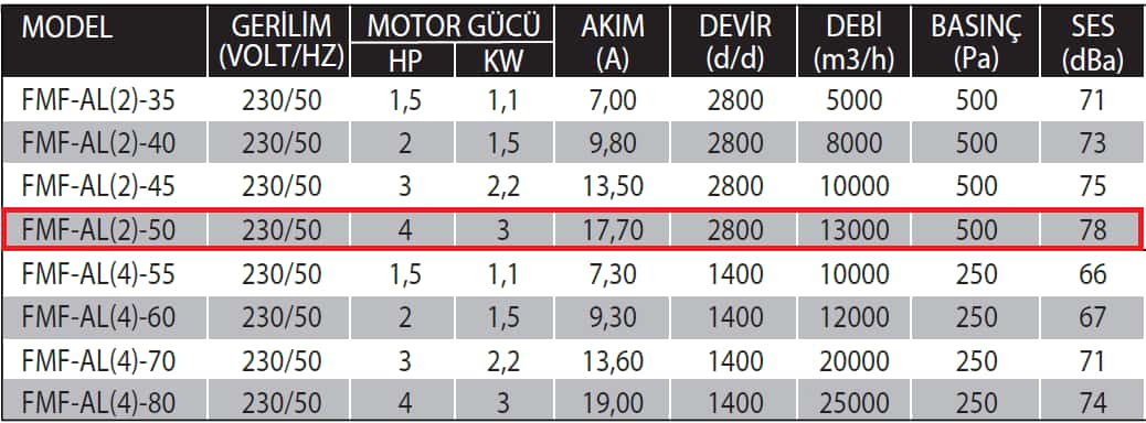 Fanexfan FMF- AL(2)-50 Alüminyum Pervaneli Taşınabilir Kavanlı Aksiyal Mobil Fan