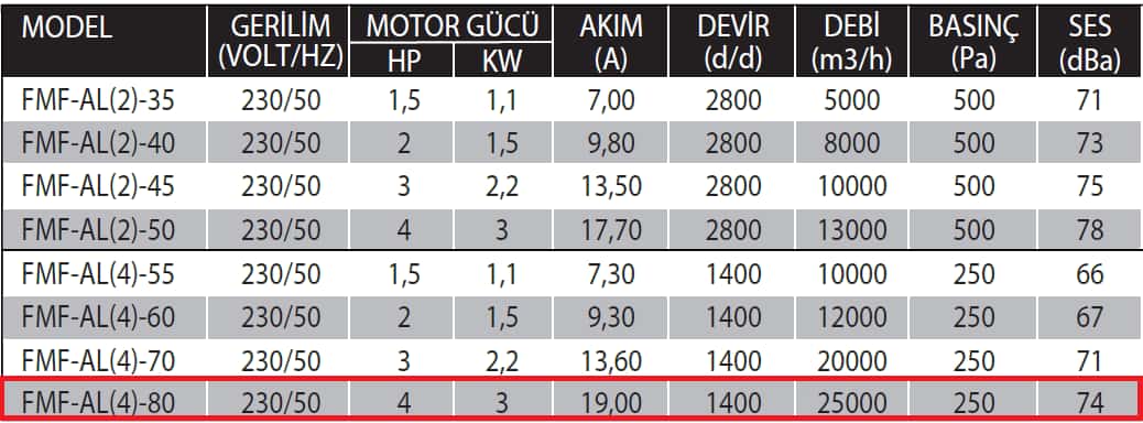 Fanexfan FMF- AL(4)-80 Alüminyum Pervaneli Taşınabilir Kavanlı Aksiyal Mobil Fan