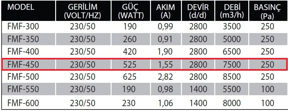 Fanexfan FMF - 450 Aksiyal Mobil Fan (Duman Tahliye Fanı)