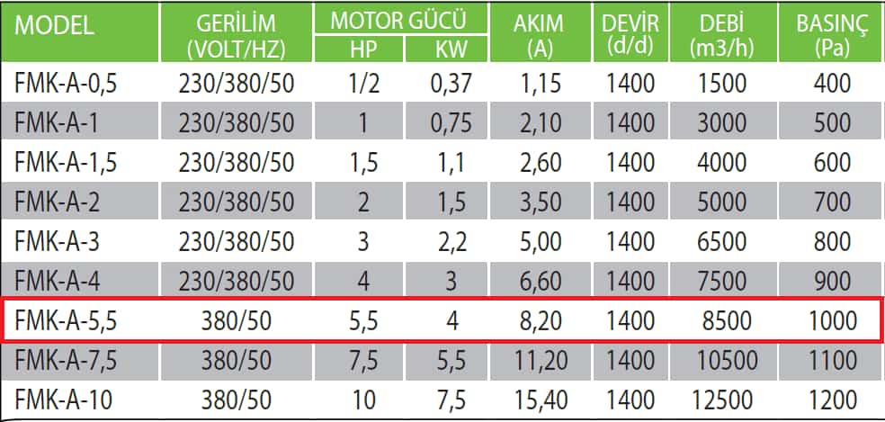 Fanexfan FMK-A-5,5 Kare Tip Alçak Basınçlı Seyrek Kanatlı Fan