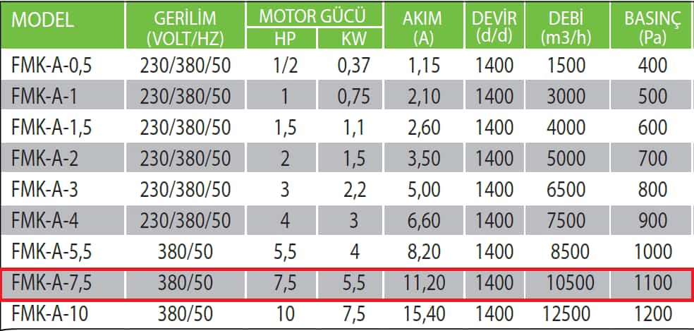 Fanexfan FMK-A-7,5 Kare Tip Alçak Basınçlı Seyrek Kanatlı Fan