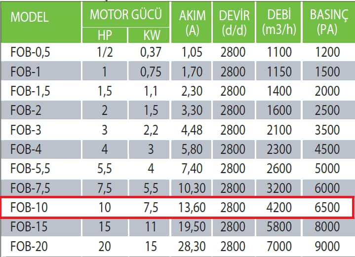 Fanexfan FOB-10 FOB (Motorsuz) Orta Basınçlı Salyangoz Fan