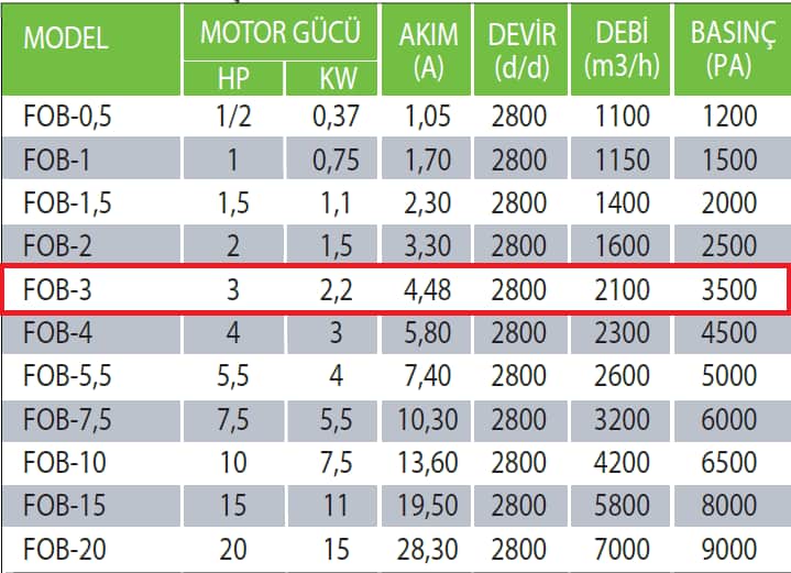 Fanexfan FOB-3 FOB (Motorsuz) Orta Basınçlı Salyangoz Fan