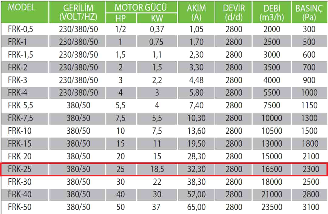 Fanexfan FRK-25 Geriye Eğik Orta Basınçlı Konikli Salyangoz Fan