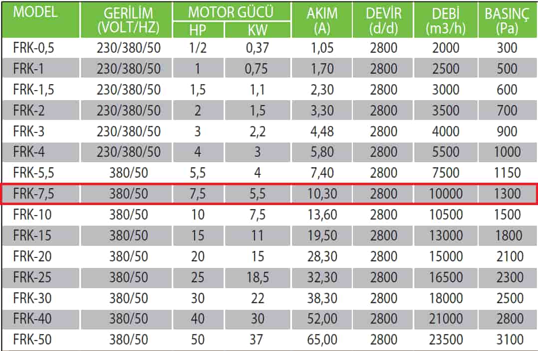 Fanexfan FRK-7,5 Geriye Eğik Orta Basınçlı Konikli Salyangoz Fan