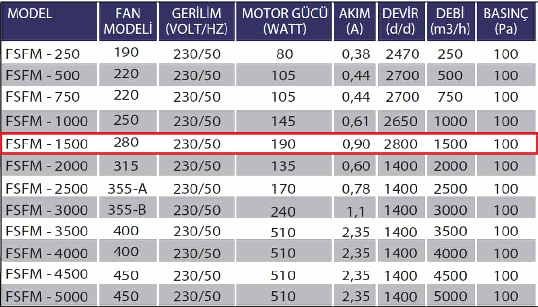 Fanexfan FSFM-1500 Kanal Tipi Sığınak Fanı