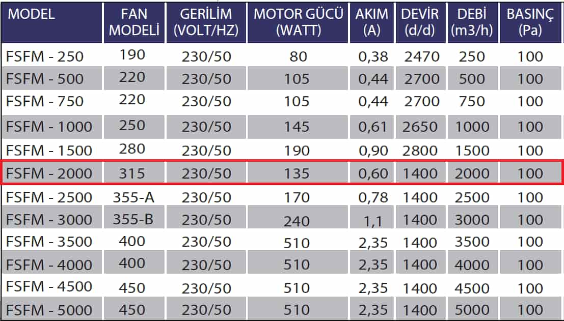 Fanexfan FSFM-2000 Kanal Tipi Sığınak Fanı