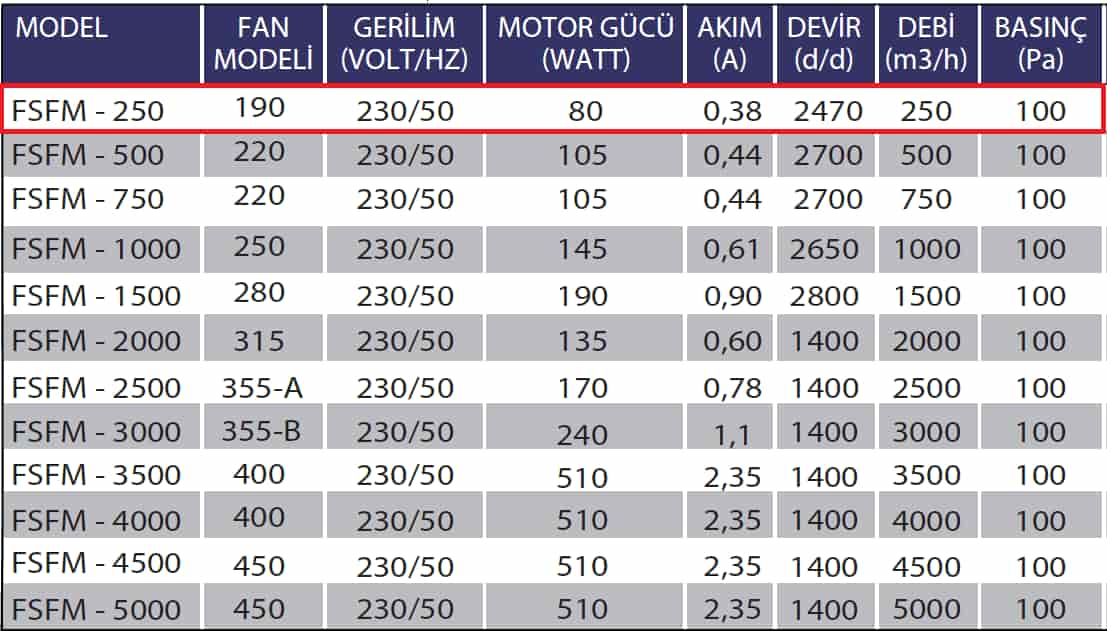 Fanexfan FSFM-250 Kanal Tipi Sığınak Fanı