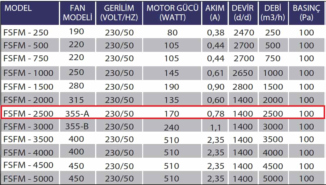 Fanexfan FSFM-2500 Kanal Tipi Sığınak Fanı