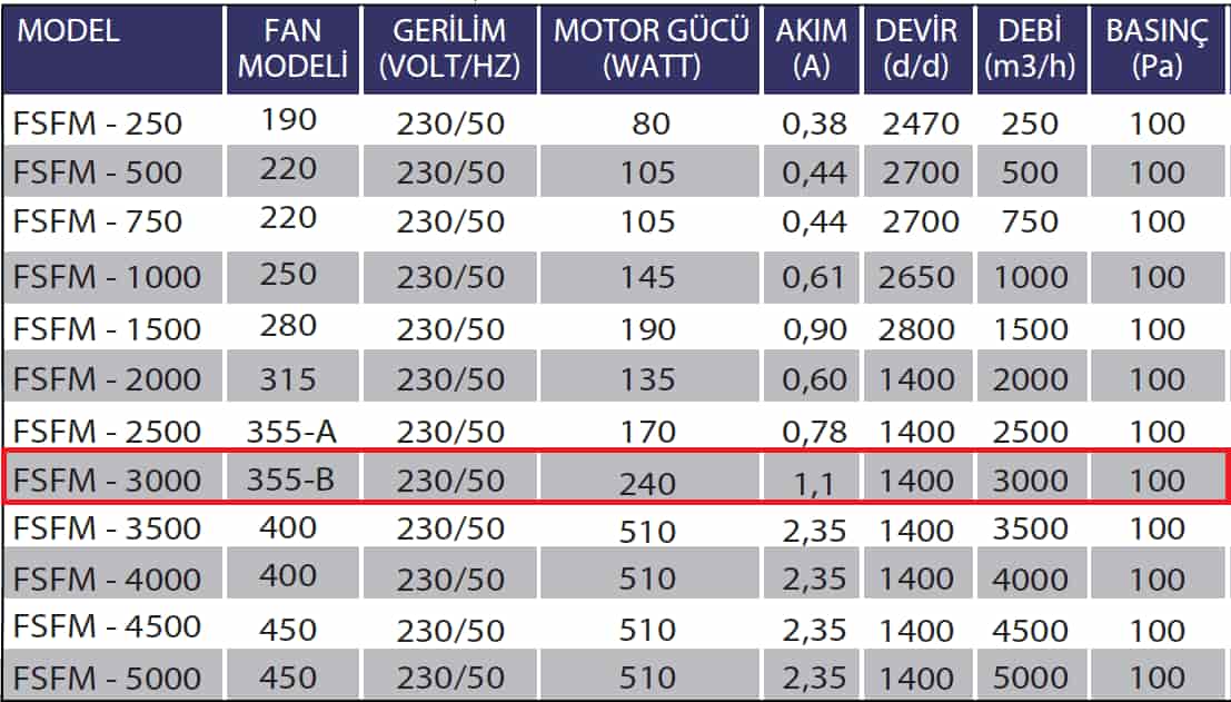 Fanexfan FSFM-3000 Kanal Tipi Sığınak Fanı