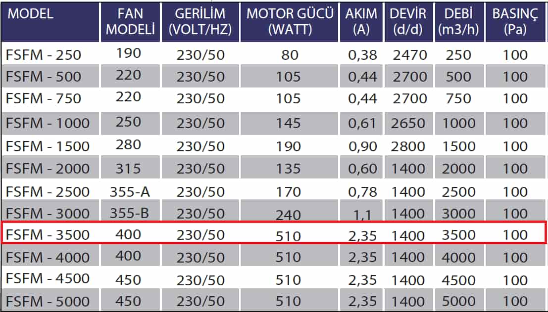 Fanexfan FSFM-4500 Kanal Tipi Sığınak Fanı