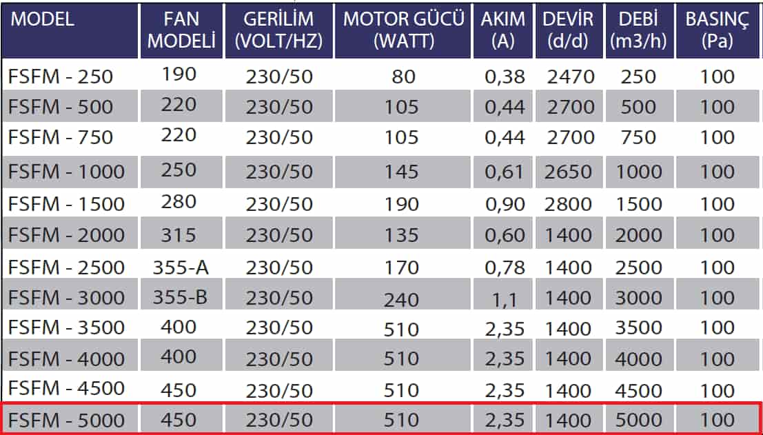 Fanexfan FSFM-5000 Kanal Tipi Sığınak Fanı