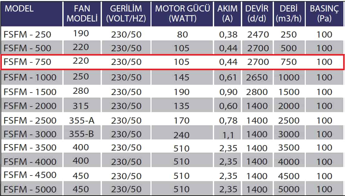 Fanexfan FSFM-750 Kanal Tipi Sığınak Fanı