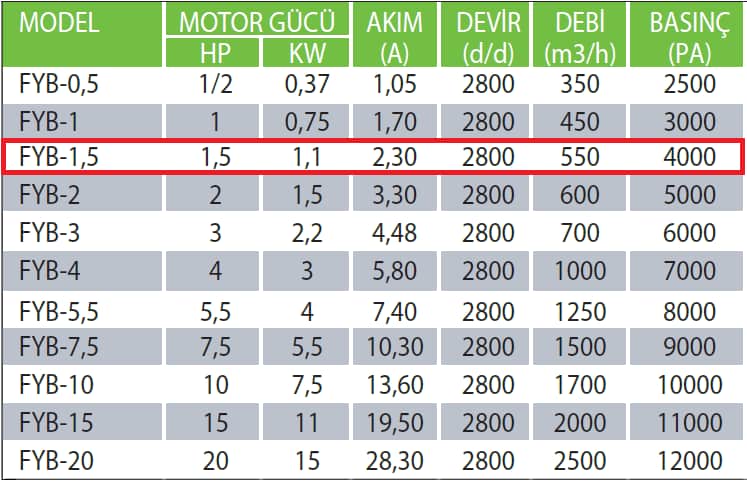 Fanexfan FYB-1,5 FYB Motorsuz Yüksek Basınçlı Fan