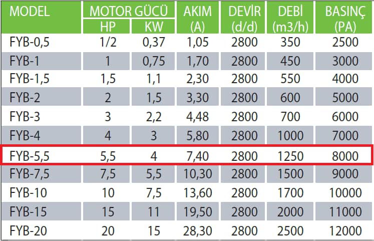 Fanexfan FYB-5,5 FYB Motorsuz Yüksek Basınçlı Fan